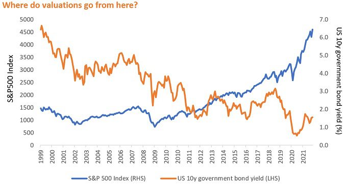 If you could sum up the current market environment in one chart?