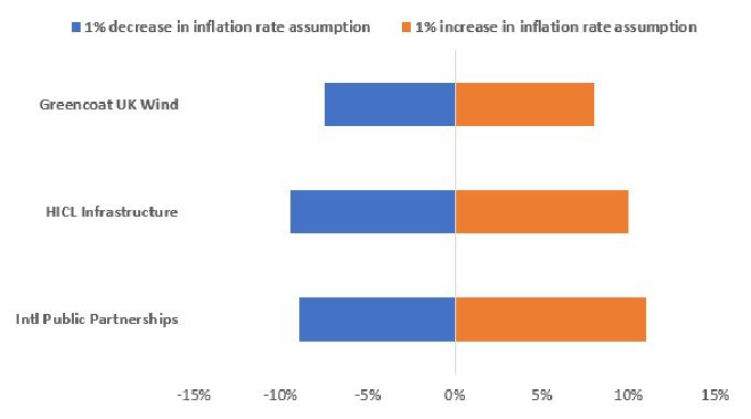 Inflation is linked to the value of infrastructure investments