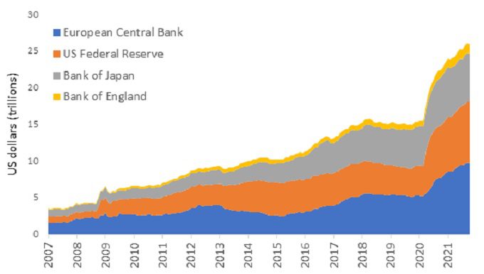 Balance sheet growth of major central banks
