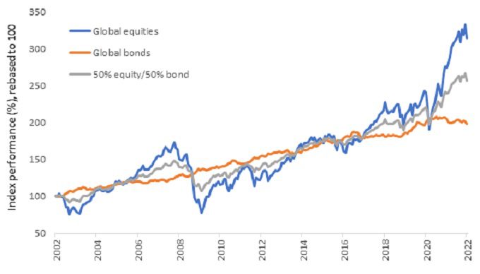 Traditional asset allocation has worked well for the past two decades