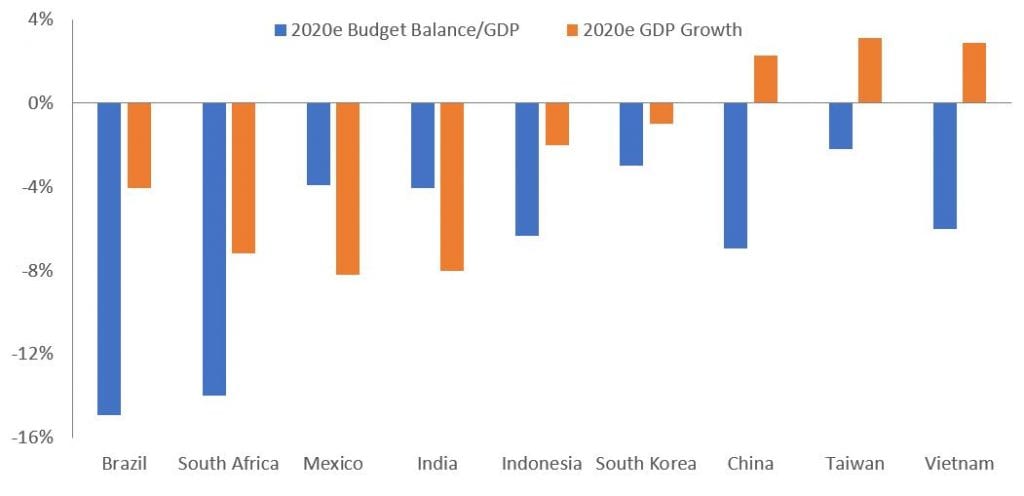 Macro Matters: Estimated 2020 Budget Balances and GDP Growth