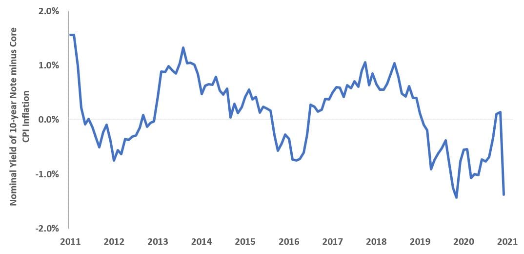 Real Yield of 10-Year U.S. Treasury Note