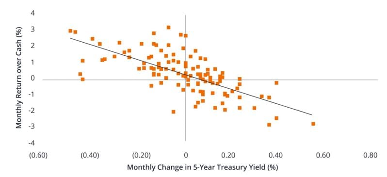 U.S. Treasury Yield Changes vs. Corporate Bond Returns