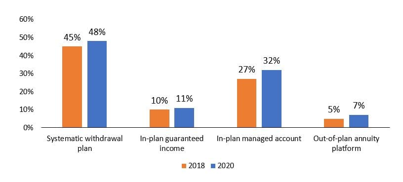 Plans Offering an Income Creation Product/Strategy