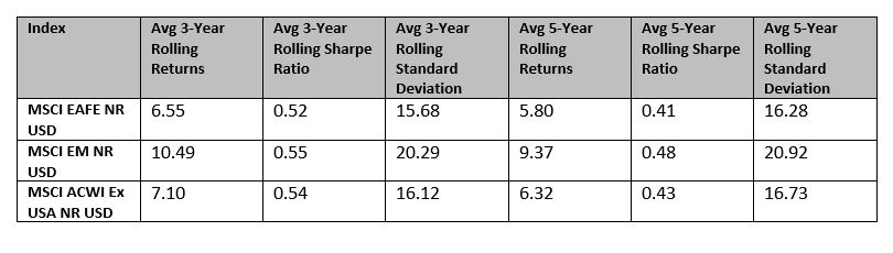 Performance of Major International Equity Indices (July 1, 2001 - June 30, 2021)