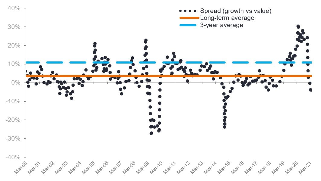 Historical Price-to-NAV Spread (Growth v. Value)