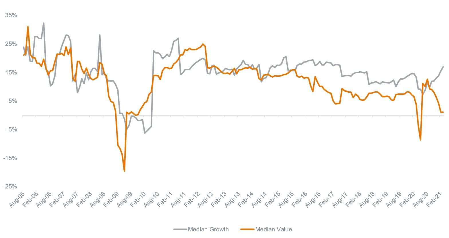 2-Year Forward Cumulative FFO per Share Growth