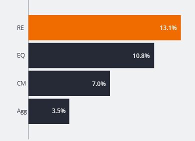 REITs have performed well during high inflation and rising growth