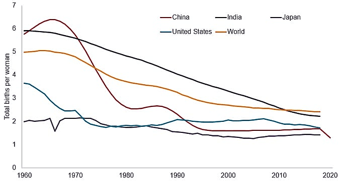 Chart 01: Fertility Rate