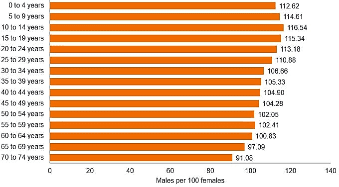 Chart 03: Gender ratio of males to females in China in 2019 by age group