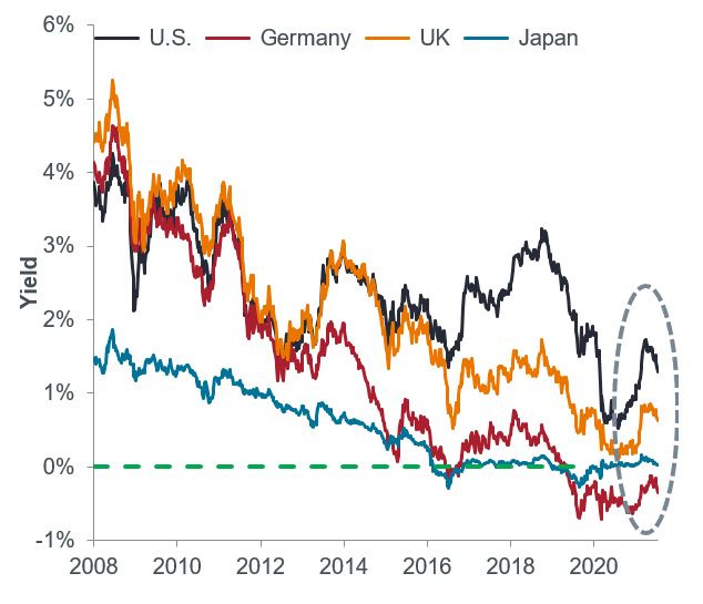 Yield on 10-Year Government Bonds