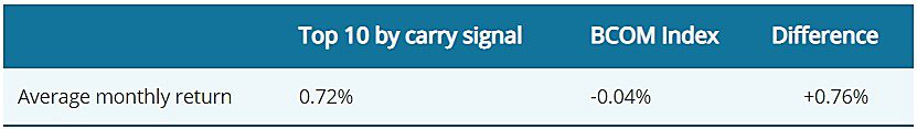 The Carry Signal Was Clear