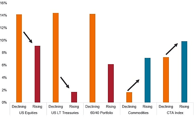 Performance in Declining and Rising Interest Rates