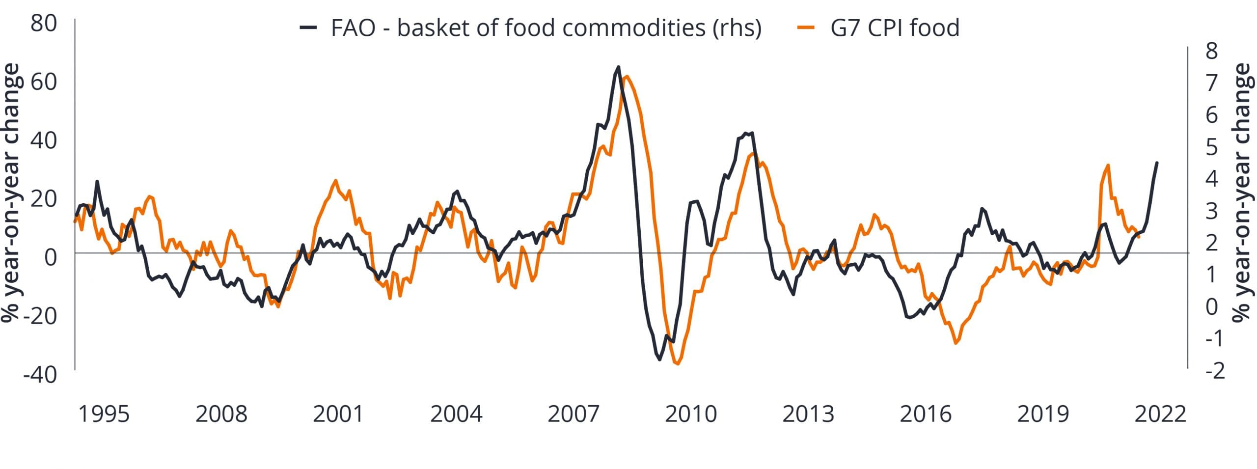 Food Commodities Trend