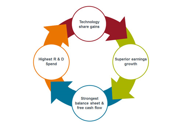Tech titans’ results continue to support the ‘technology flywheel’ Tech titans’ results continue to support the ‘technology flywheel’