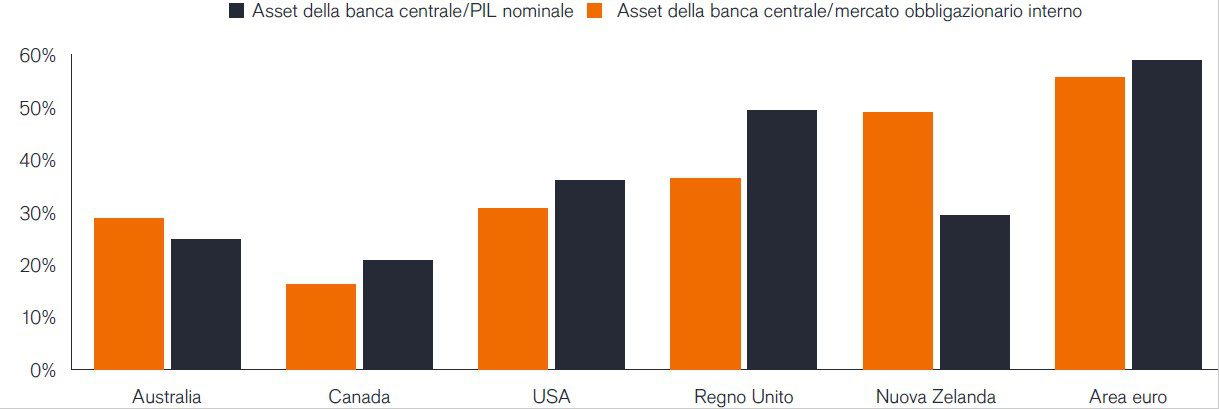 Figura 1: Asset delle banche centrali rispetto alle dimensioni dei mercati obbligazionari nazionali e al PIL