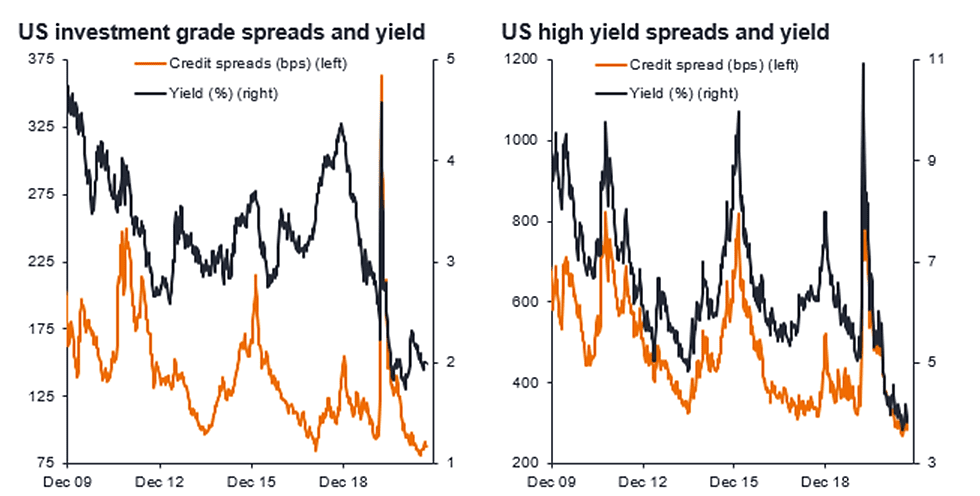 Credit Spreads at Historic Lows