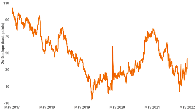 UK yield curve (2-year / 10-year) slope steepens