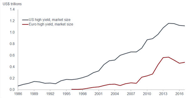 Shrinking high yield markets