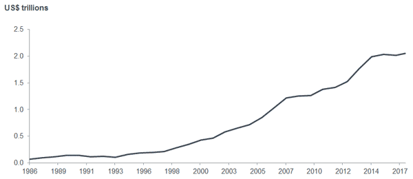 Combined size of US high yield and loan markets