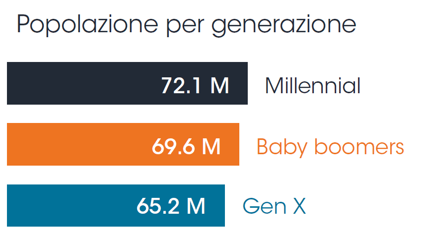 population by generation