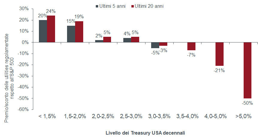 Grafico: rimanere focalizzati sul valore