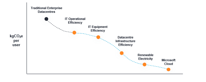 Low carbon infrastructure: features of the Microsoft Cloud that reduce environmental impact