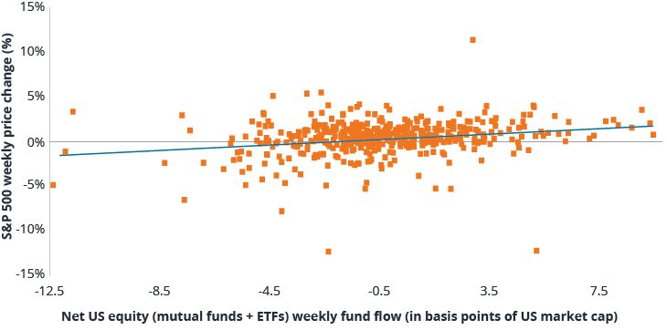 Weekly S&P 500 price change (%) vs. net fund flows (bps) 