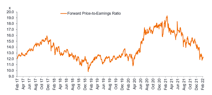 msci china valuation