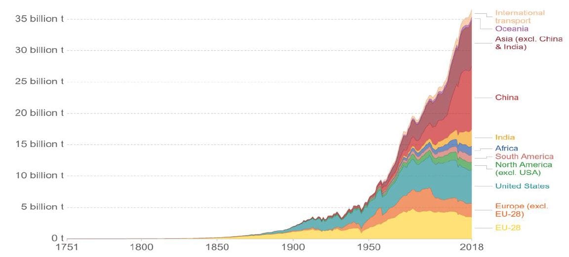 Annual Global CO2 Emissions (tons)