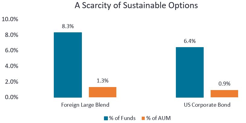 A scarcity of Sustainable Options