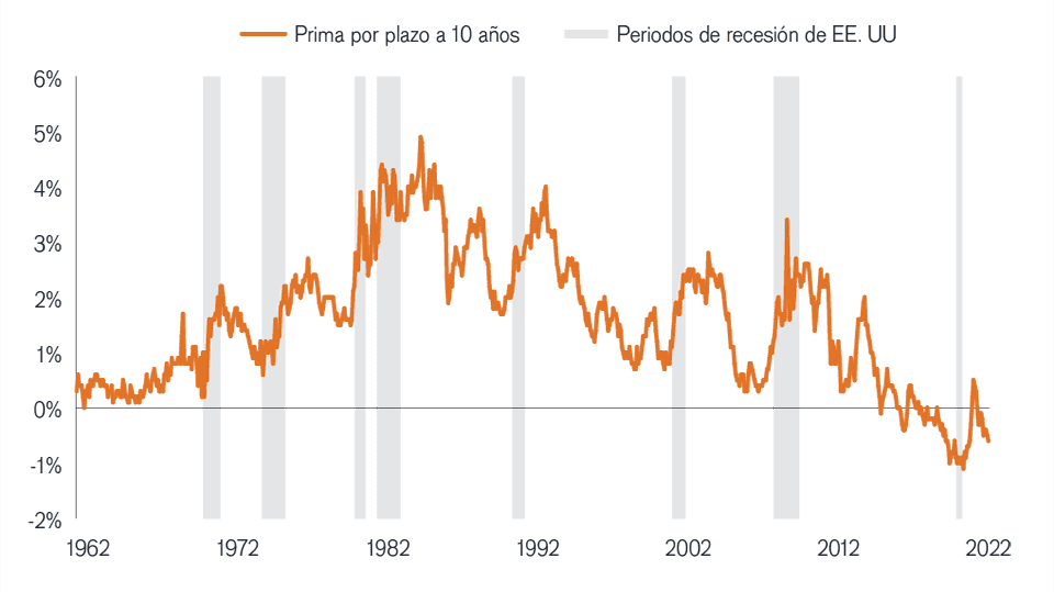 Chart: Inversion of 2-year and 10-year yield is getting closer
