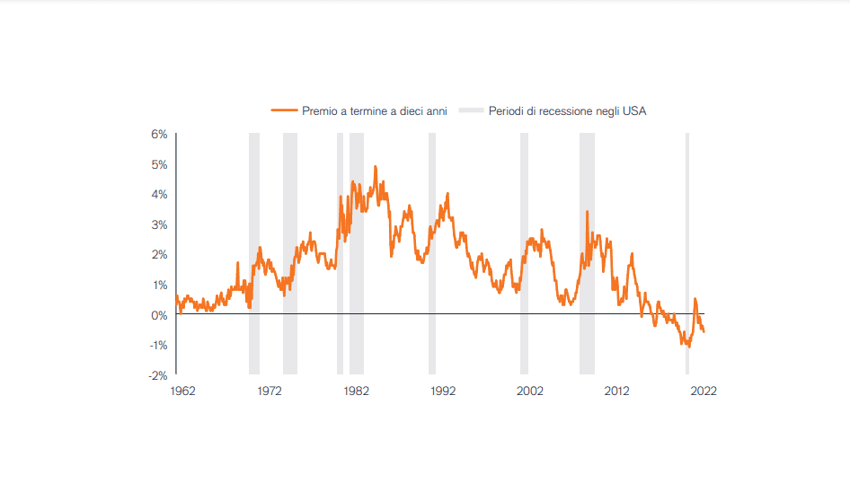 Chart: Inversion of 2-year and 10-year yield is getting closer