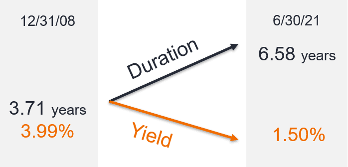 the change between yield and duration of the U.S. Aggregate Bond Index - the primary benchmark for intermediate term U.S. fixed income assets - from the end of 2008 to June 30, 2021: