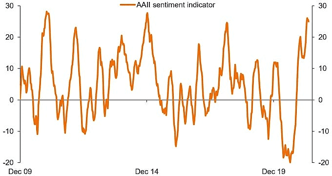 Equity market sentiment