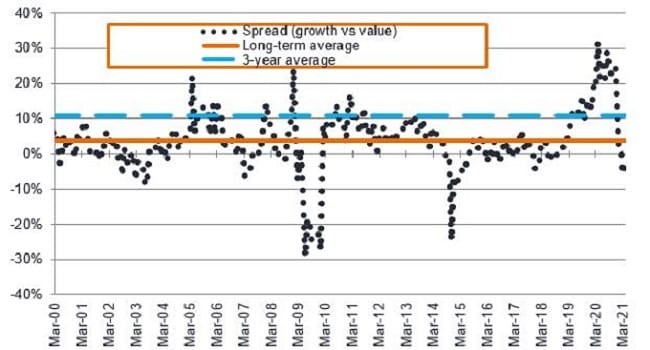 Price to NAV spread real estate Mar21