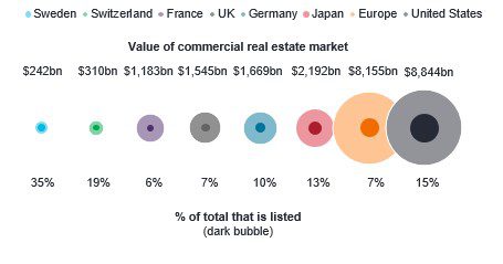 public listed real estate by country