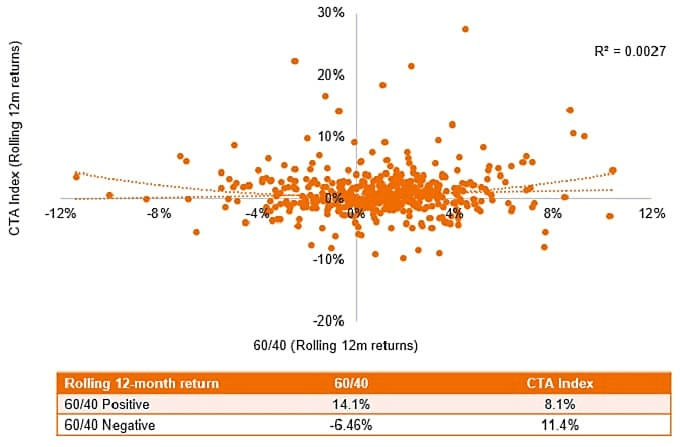 60/40s and CTAs