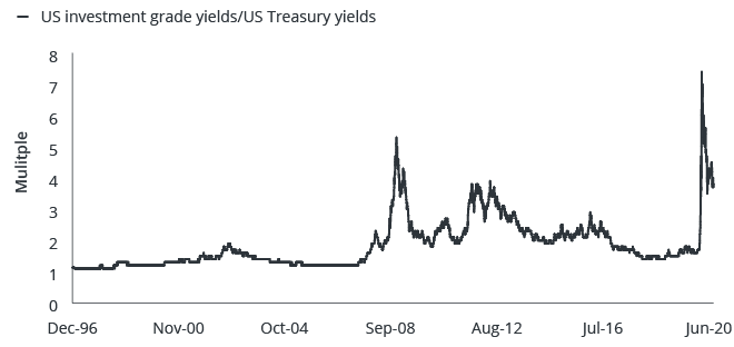 US Investment Grade Yields/US Treasury Yields