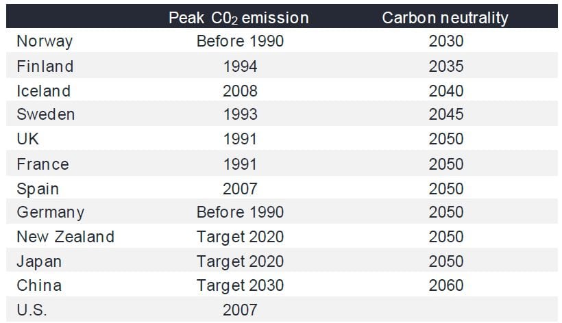 Calendar of Country Peak Emissions and Carbon Neutrality