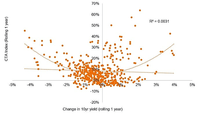 Changes in 10-Year Yields and CTA Returns