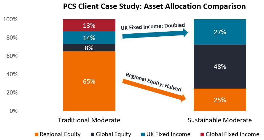 Asset Allocation Comparison