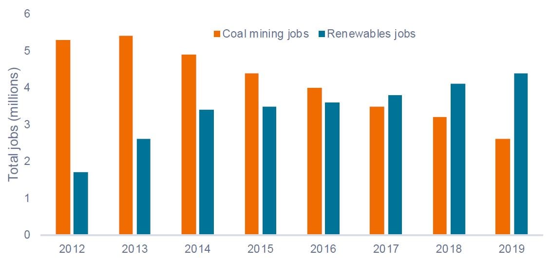 Renewables Jobs Overtake Coal Mining Jobs in China
