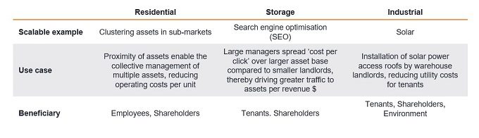 typical example of scale benefits of REITs