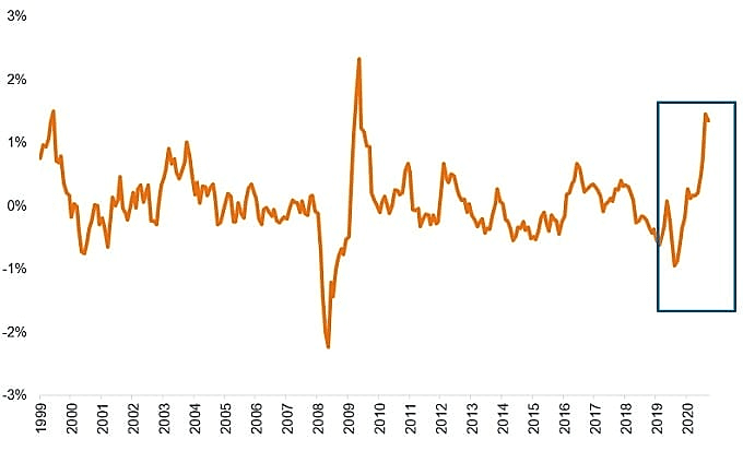 10-Year Breakeven Inflation