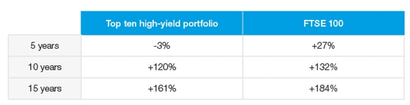 high yield portfolio for the last 15 years